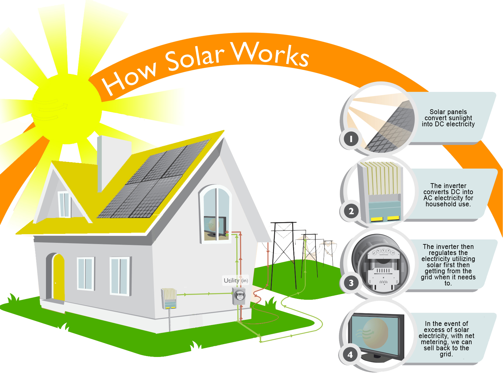 How Solar Panel Works 2 Eco Solar IndustriesEco Solar Industries